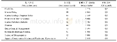 表1 发文量排名前10的期刊统计