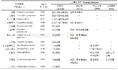 《表2 黄海和东海北部36种海洋鱼类的食性测定结果及对比》