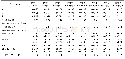 表5 长江江豚种群生存力现状分析结果