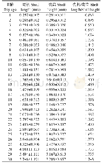 《表1 背角无齿蚌第1～30天稚蚌的形态变化》