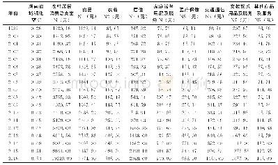 《表1 1999—2016年湖南省城镇化率和农村居民消费结构》