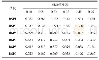表3 表3菌株的胆盐耐受力（△OD600)