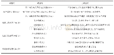 《表3 信息咨询服务质量评估指标设置》