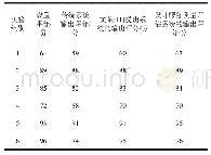 表4 系统功能运行效果测试对比结果