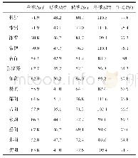 《表1 2017年湖南省城市雾霾污染指数（HPI）年均值及季节平均值(单位:ug/m3)》