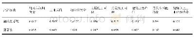 《表4 雾霾污染指数与经济因素的相关性分析》