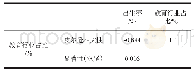 《表4 衡阳市人口出生率与教育行业占比的相关性分析结果》