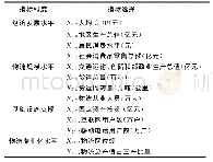 表1 城市物流发展水平测度指标体系