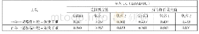表7 节点UC (LOAD UC) 计算结果