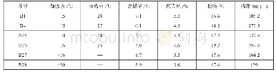 《表1 金县1-1油田2D区块原油性质》