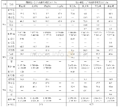 表2 体系域岩性分布统计表