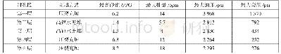 表7 作业统计表：新型一趟多层砾石充填技术在PL19-3油田的应用