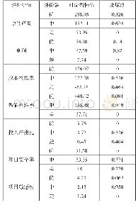 表3 C18-144井单因素隶属度统计表