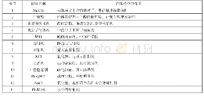 表5 深海钻井液体系的主要材料简介