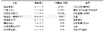 表2 2019春节档电影口碑(豆瓣评分)变化及类型(表2)