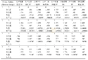 表7 淮安市各县区人才竞争力聚类分析的各类特征