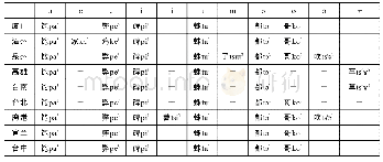 表2 闽台闽南方言单元音韵母差异对比
