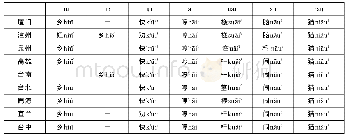 表7 闽台闽南方言鼻化韵韵母差异对比（2)