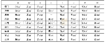 表1 2 闽台闽南方言收塞尾韵韵母差异对比（5)