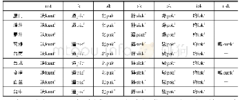 表1 3 闽台闽南方言收塞尾韵韵母差异对比（6)