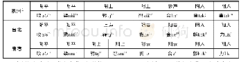 《表1 7 泉州与台北、鹿港单字调比较表》