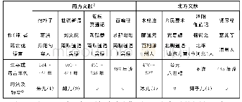 表1 魏晋南北朝时期南北口语文献中“儿缀”的使用情况