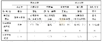 表2 唐五代代表性口语文献中“儿缀”的使用情况