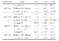 《表1 4种候选miRNAs的表达谱数据 (n=6)》