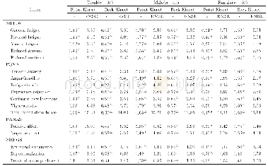 《表3 模型预测值和量表真实值相关性与均方根误差检验》