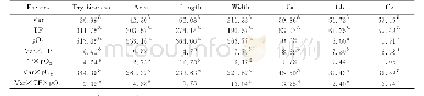 表1 不同因素对莴苣生物量、叶片形态特征及光合色素的影响统计分析（n=4)