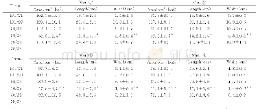 《表2 不同处理下4种莴苣植株单叶叶面积、叶长和叶宽（n=4)》