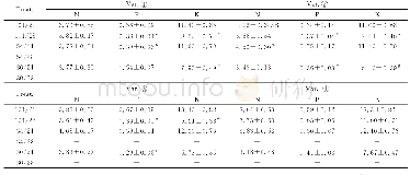 表5 不同处理下4种莴苣植株大量元素含量（%，n=4)