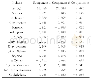 表2 主成分组成表：航天远洋测控作业环境VOCs污染特征及健康风险评价