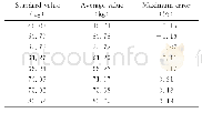 表1 砝码质量测量结果（n=3)