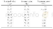 《表1 砝码质量测量结果（n=3)》