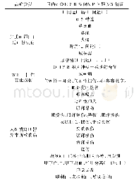 《表2 国内外航天飞行中实际发生的病症和损伤汇总》