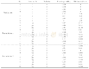 《表2 头夹肌的疲劳损伤分类结果》