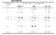表7 基于MIC、RFECV和mRMR的分类准确率