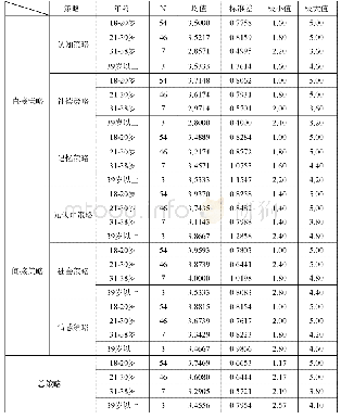 《表7 策略得分年龄分布表》