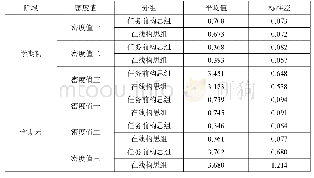 表4 学期初和第学期末两组被试词汇密度值统计结果