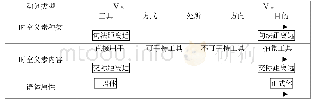 《表4 单双音节动词的时空义素与句法距离、交际距离以及语体的关系》