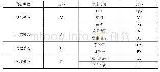 《表1 模态编码表：国际汉语词汇教学中的多模态话语分析》