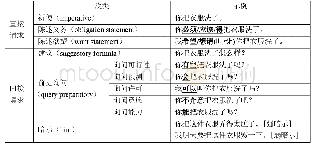 表1 汉语请求的中心语分类