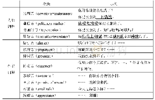 表2 汉语请求的辅助语分类