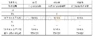 表6 学习者被试调整请求形式的水平差异