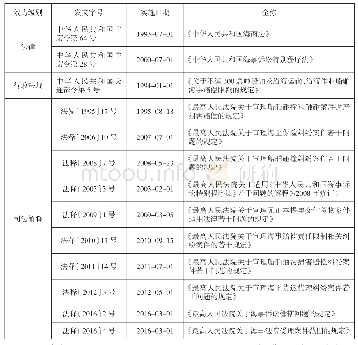 《表1 中国主要海商海事法律法规及司法解释一览表》