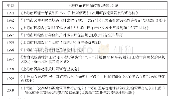 表5 上海市环保法制建设发展阶段环保政策与法规制定情况