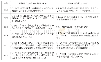 《表6 上海市环保法制建设成熟阶段环保政策与法规制定情况》