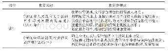 表1 2003—2006年部分沿海省份海洋金融政策汇总表