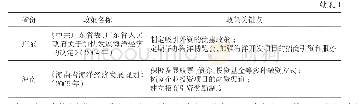 《表1 2003—2006年部分沿海省份海洋金融政策汇总表》